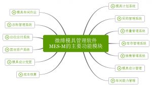 微締模具管理軟件實現人、機、料、法、環有機結合